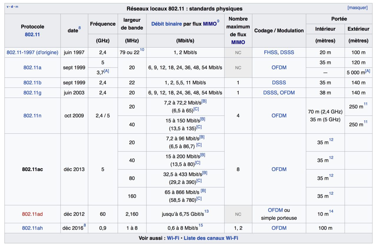 reseaux locaux wifi debit