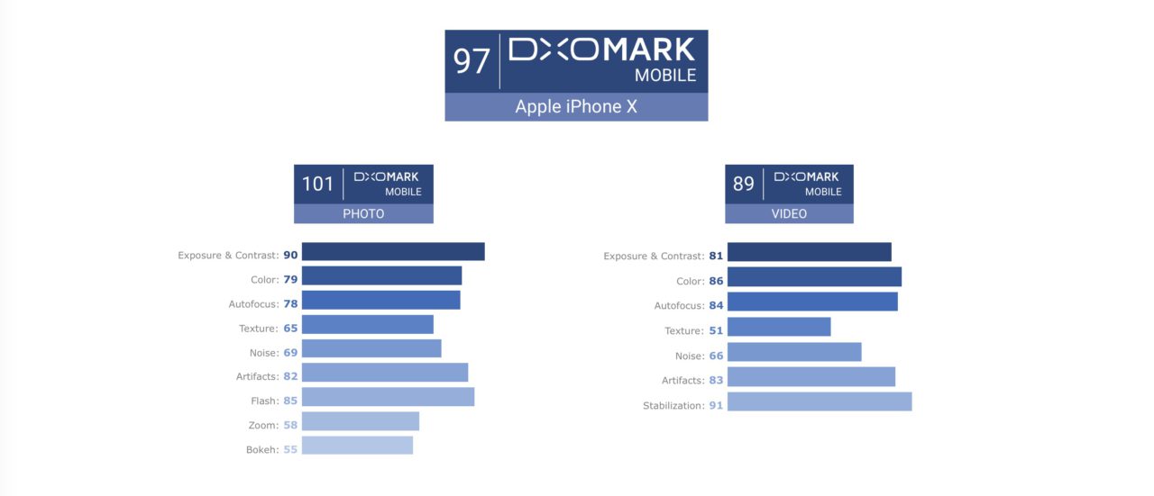 L'iPhone X est le premier téléphone à avoir un DxO Mark (photo) supérieur à 100
