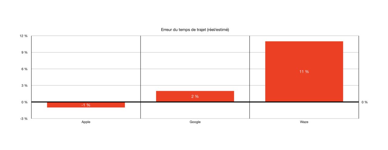 erreur temps trajet apple maps google waze