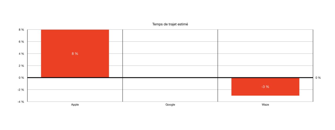 temps trajet apple maps waze
