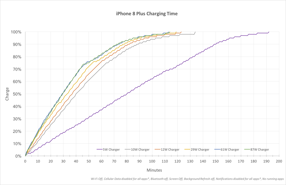 vitesse charge iphone 8