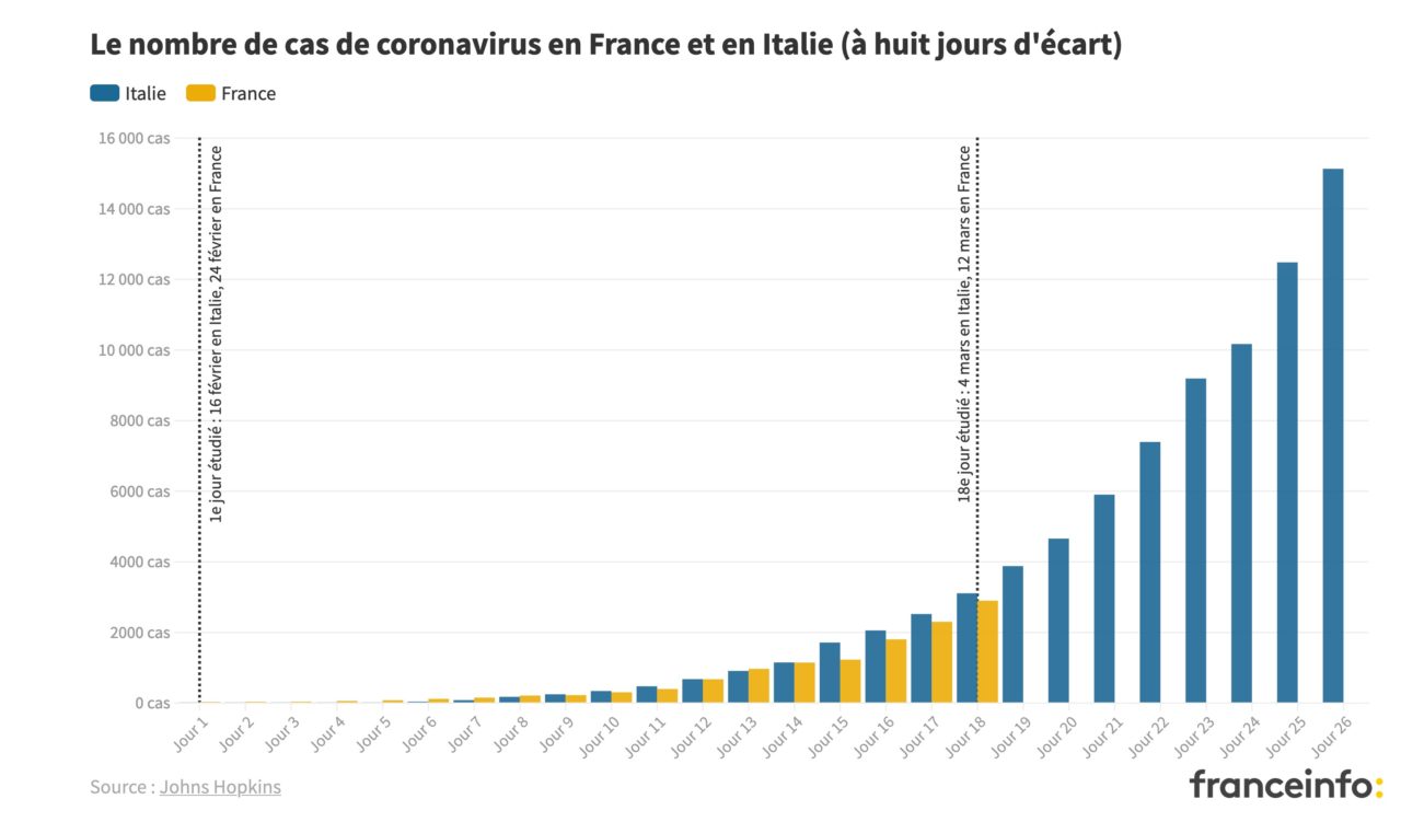 cas coronavirus france vs italie