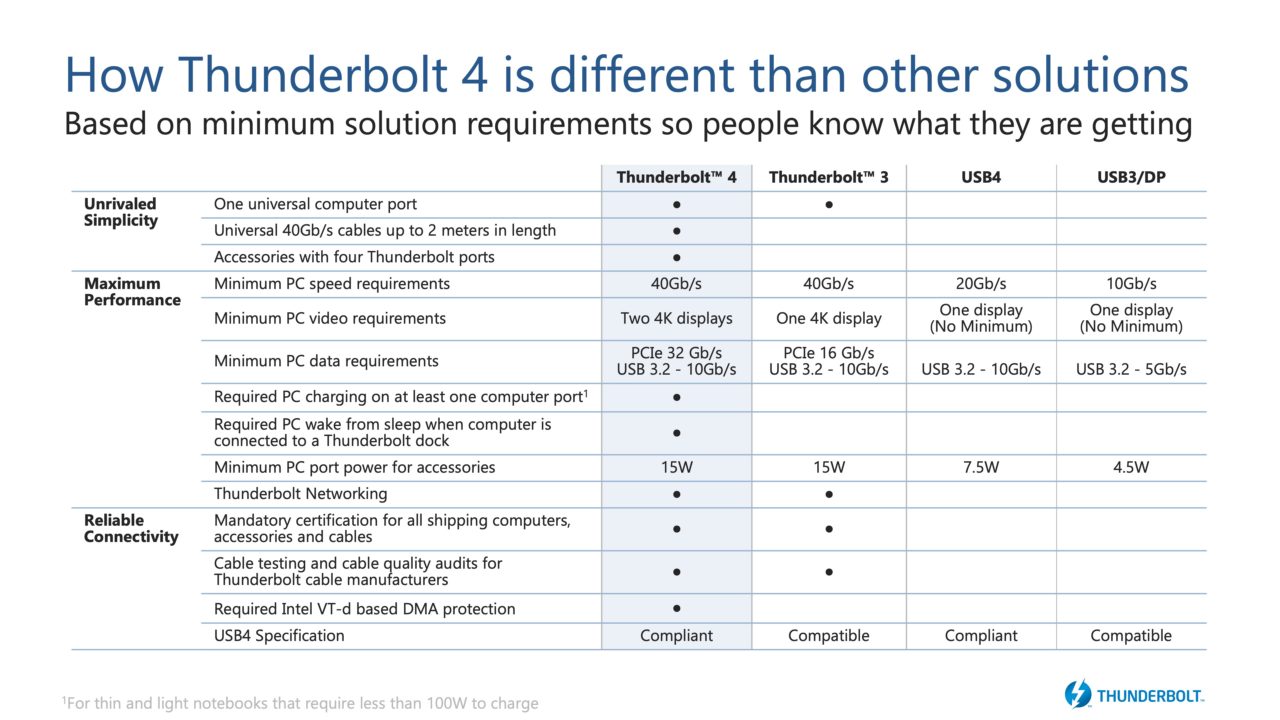 Thunderbolt 3 Thunderbolt 4