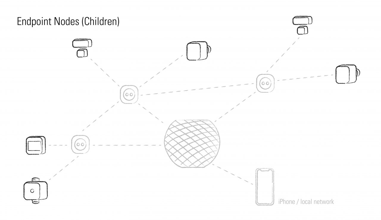 thread endpoint nodes enfants