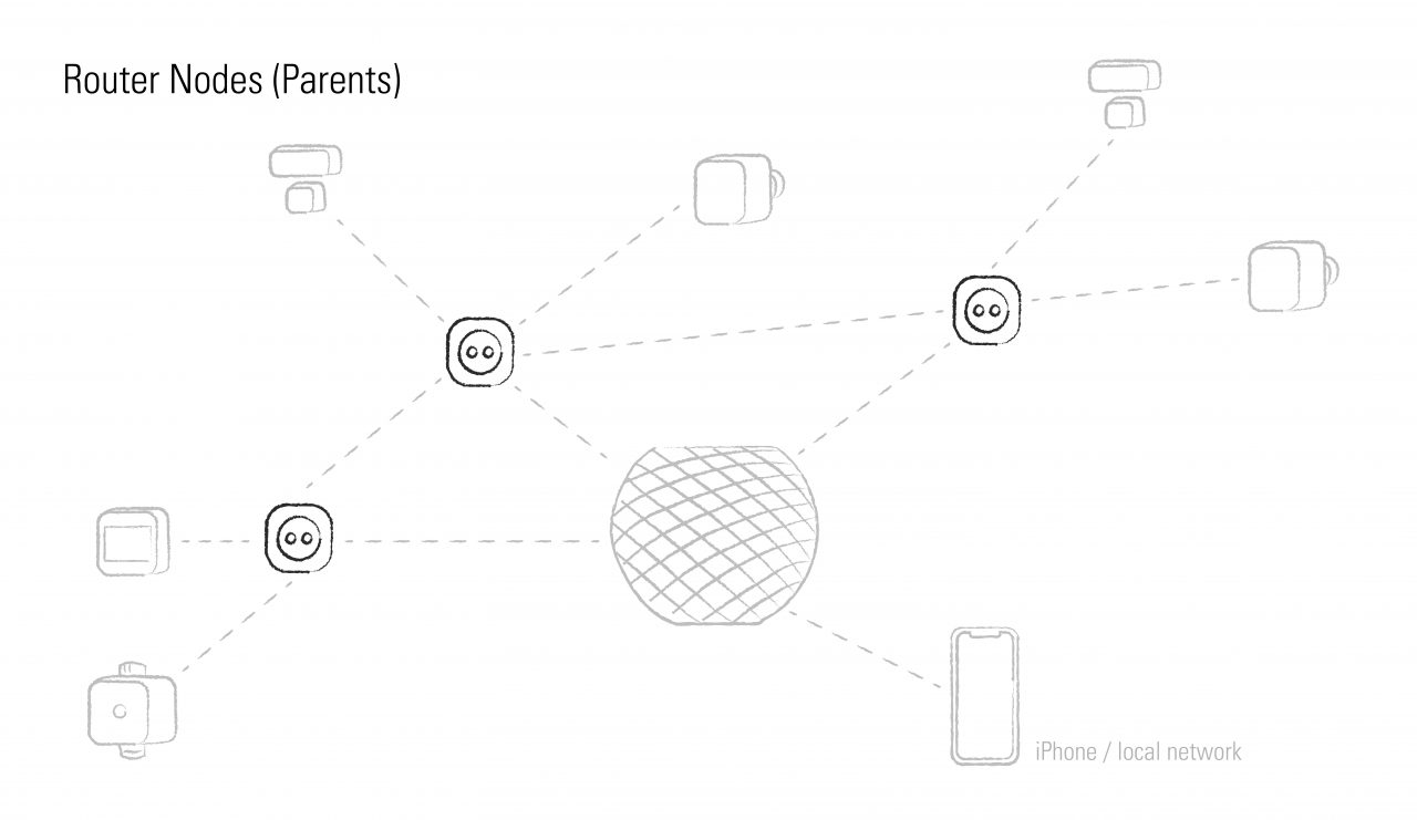 thread router nodes parents