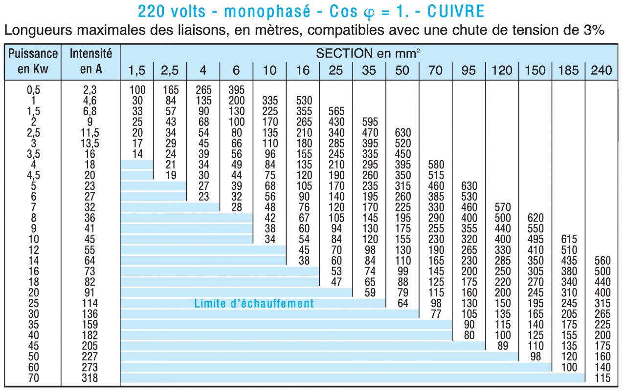 choix cable electrique longueur puissance intensite