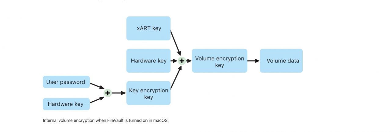 chiffrement filevault active