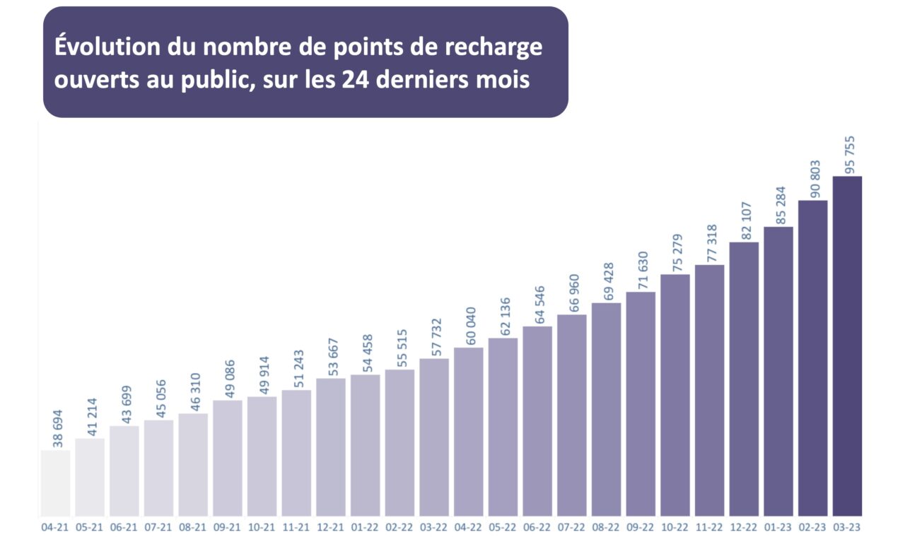 borne recharge installations mensuelles