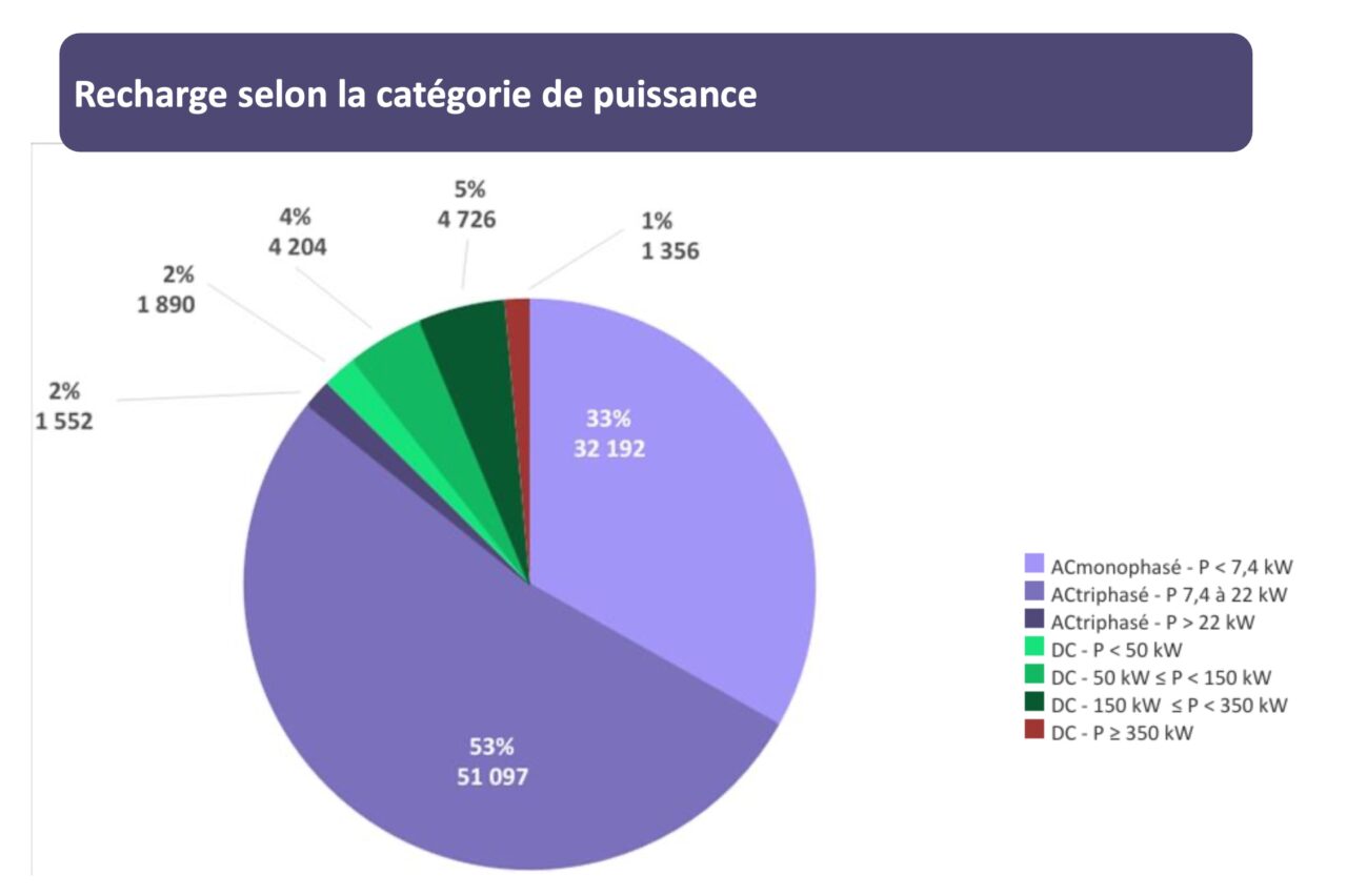 borne recharge proportion puissance