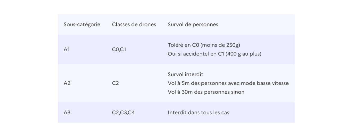 reglementation drone dji