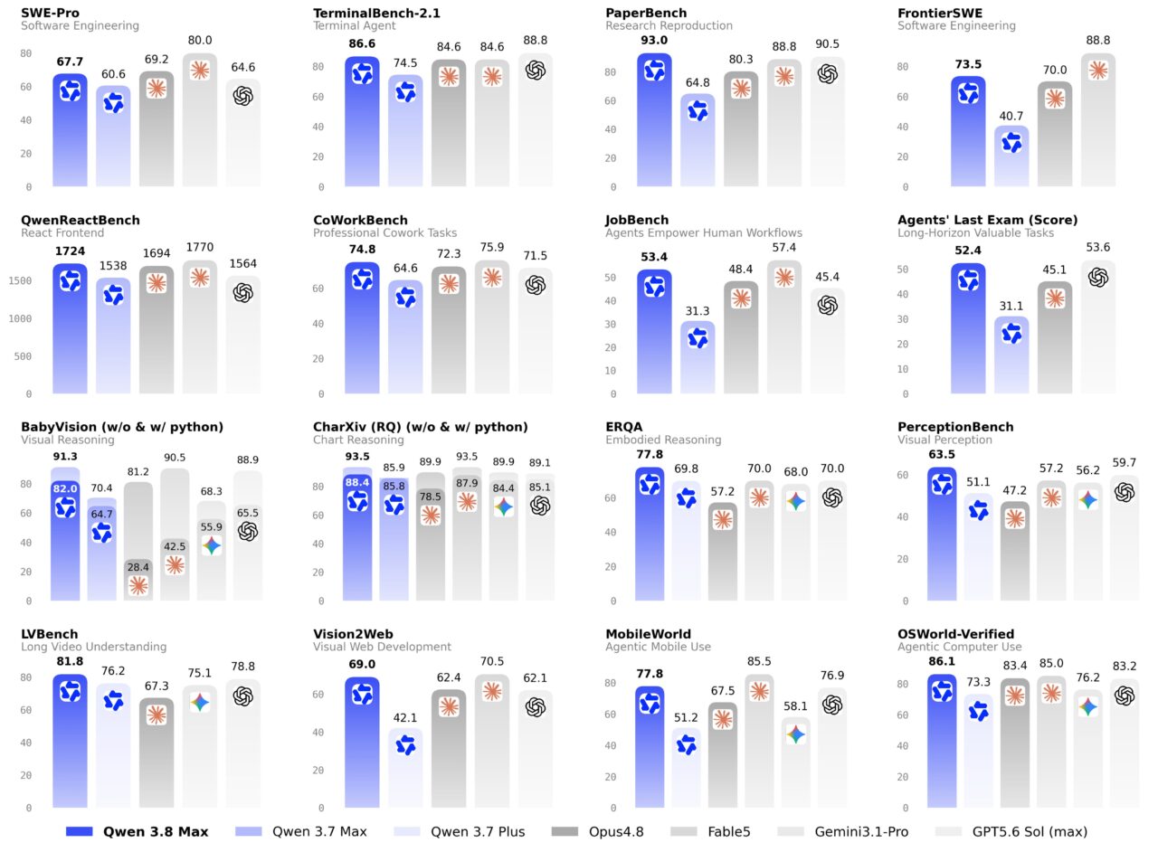 Qwen3.8 Max benchmark Qwen3.8 Max benchmark