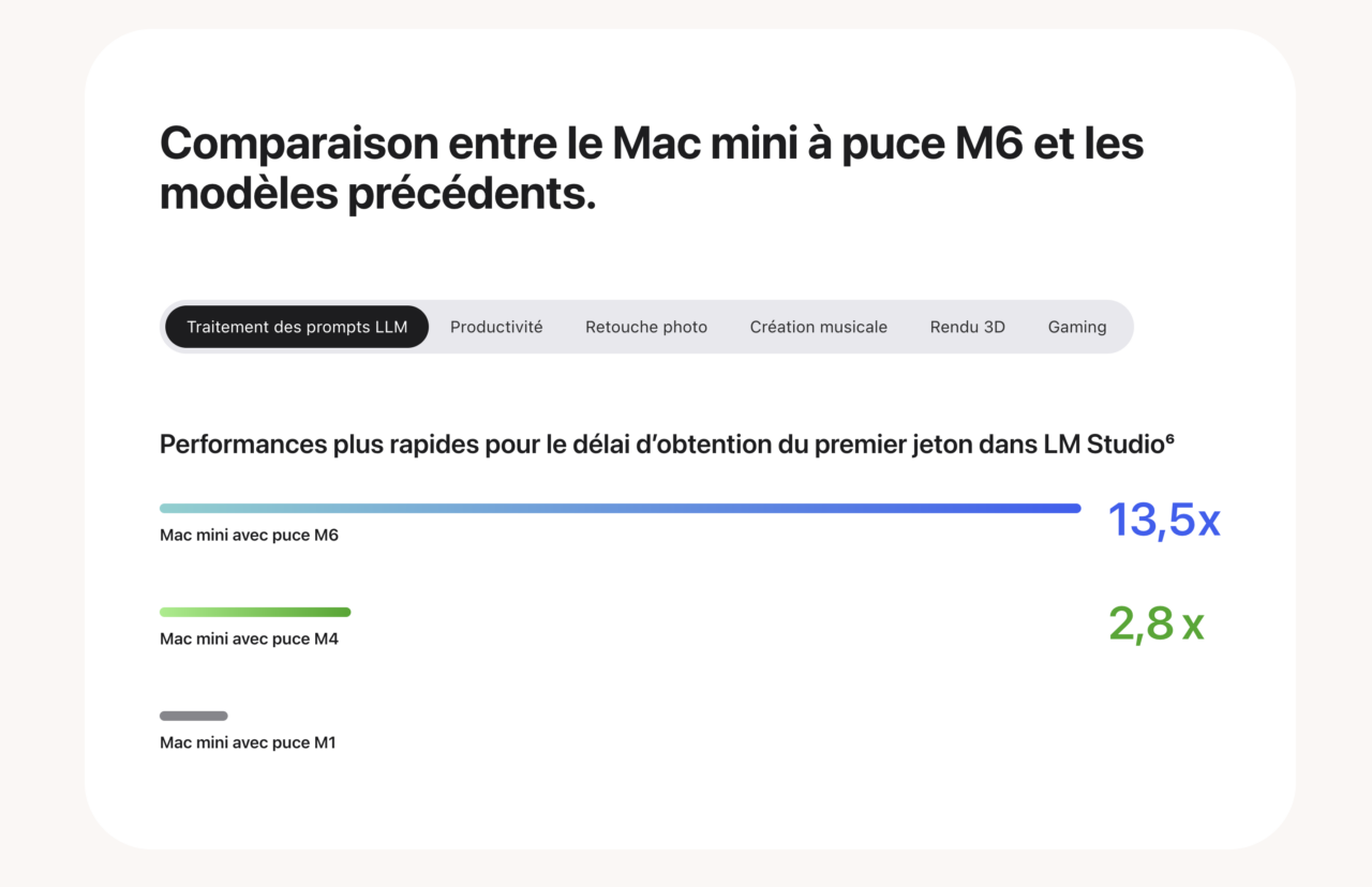 graphique performance mac mini M6 LLM Graphique Apple comparant le délai avant le premier jeton dans LM Studio sur les Mac mini M6, M4 et M1
